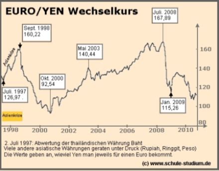 yen kurs euro